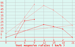 Courbe de la force du vent pour Tatoi