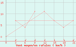 Courbe de la force du vent pour Kursk