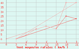 Courbe de la force du vent pour Vladimir