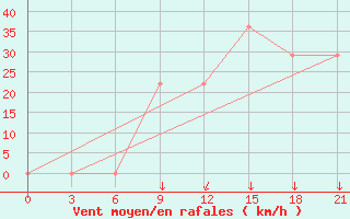 Courbe de la force du vent pour Mourgash