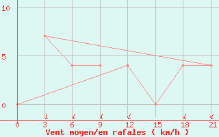 Courbe de la force du vent pour Jaksa