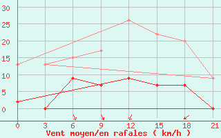 Courbe de la force du vent pour Athinai Airport