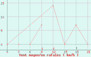 Courbe de la force du vent pour Nurata