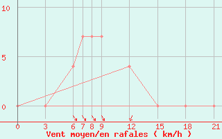 Courbe de la force du vent pour Babulsar