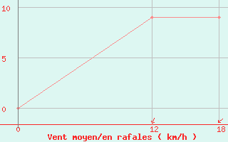 Courbe de la force du vent pour Chepes
