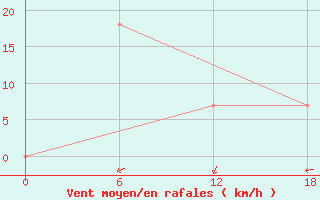 Courbe de la force du vent pour Nikel