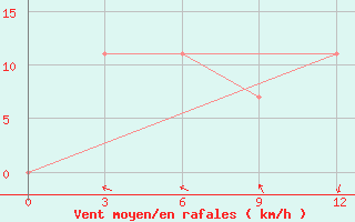 Courbe de la force du vent pour Turkestan