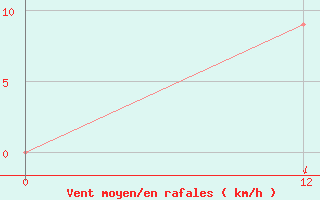 Courbe de la force du vent pour Chepes