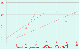 Courbe de la force du vent pour Gotnja