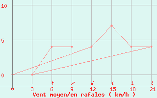 Courbe de la force du vent pour Obojan