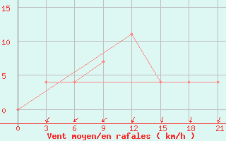 Courbe de la force du vent pour Malojaroslavec