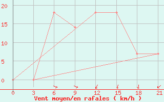 Courbe de la force du vent pour Kashmar