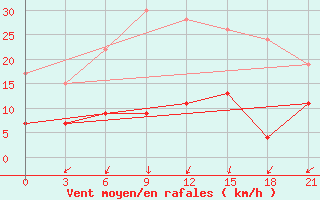 Courbe de la force du vent pour Kasteli Airport