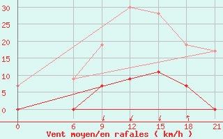 Courbe de la force du vent pour Kasteli Airport