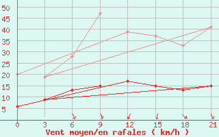 Courbe de la force du vent pour Athinai Airport