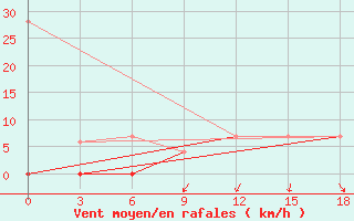 Courbe de la force du vent pour Beja