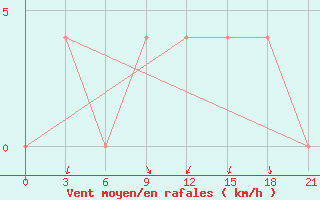 Courbe de la force du vent pour Pereljub