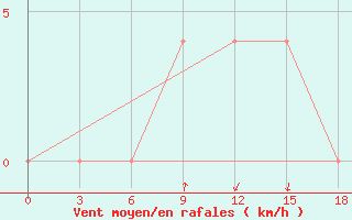 Courbe de la force du vent pour Opochka