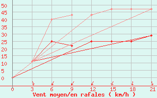 Courbe de la force du vent pour Hvalynsk