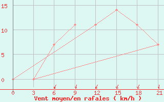 Courbe de la force du vent pour Lodejnoe Pole