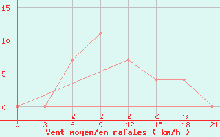 Courbe de la force du vent pour Radishchevo