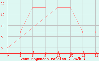 Courbe de la force du vent pour Dzhambejty