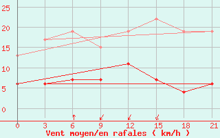 Courbe de la force du vent pour Heraklion Airport