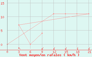 Courbe de la force du vent pour Slavgorod