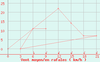Courbe de la force du vent pour Dzhambejty