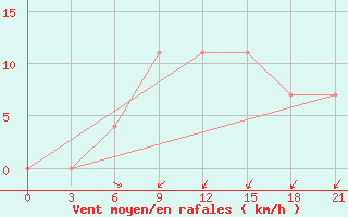 Courbe de la force du vent pour Lodejnoe Pole