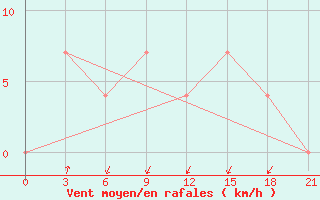 Courbe de la force du vent pour Polock