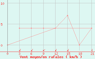 Courbe de la force du vent pour Vysnij Volocek