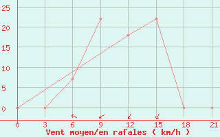 Courbe de la force du vent pour Makko