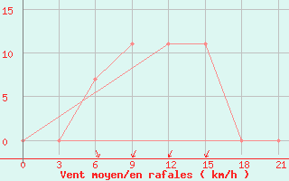 Courbe de la force du vent pour Lodejnoe Pole