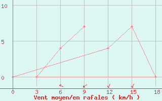 Courbe de la force du vent pour Kamo