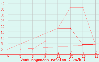 Courbe de la force du vent pour Belogorka