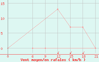 Courbe de la force du vent pour Ghor El Safi