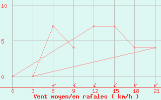 Courbe de la force du vent pour Prokhladnaya