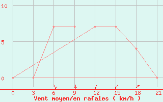 Courbe de la force du vent pour Kanevka