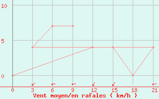 Courbe de la force du vent pour Obojan