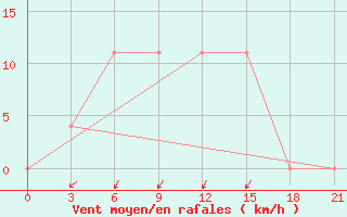 Courbe de la force du vent pour Poshekhonye-Volodarsk