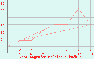 Courbe de la force du vent pour Arzew