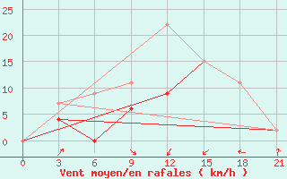 Courbe de la force du vent pour Monastir-Skanes