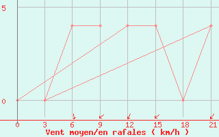 Courbe de la force du vent pour Uzlovaja