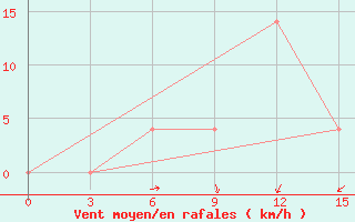 Courbe de la force du vent pour Ustyuzhna