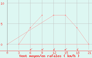 Courbe de la force du vent pour Krasnaja Gora