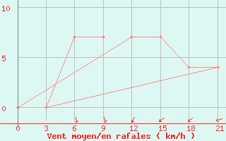 Courbe de la force du vent pour Segeza