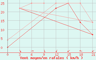 Courbe de la force du vent pour Bayanbulag