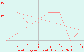 Courbe de la force du vent pour Kharkiv