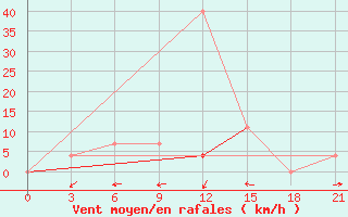 Courbe de la force du vent pour Uzlovaja